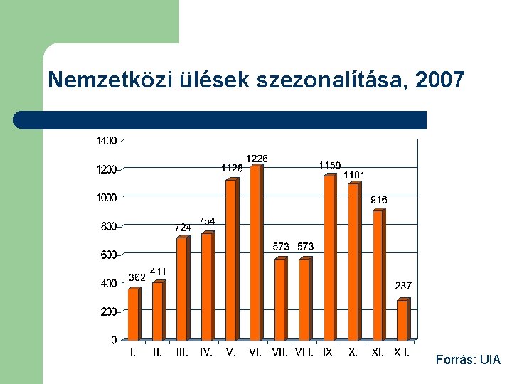 Nemzetközi ülések szezonalítása, 2007 Forrás: UIA 