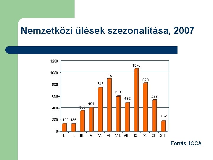 Nemzetközi ülések szezonalitása, 2007 Forrás: ICCA 