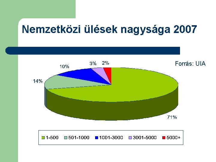 Nemzetközi ülések nagysága 2007 Forrás: UIA 