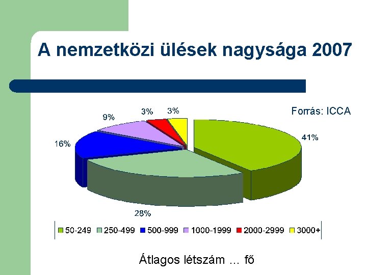 A nemzetközi ülések nagysága 2007 Forrás: ICCA Átlagos létszám … fő 