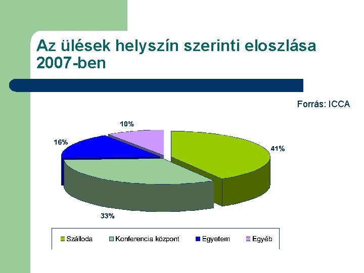 Az ülések helyszín szerinti eloszlása 2007 -ben Forrás: ICCA 