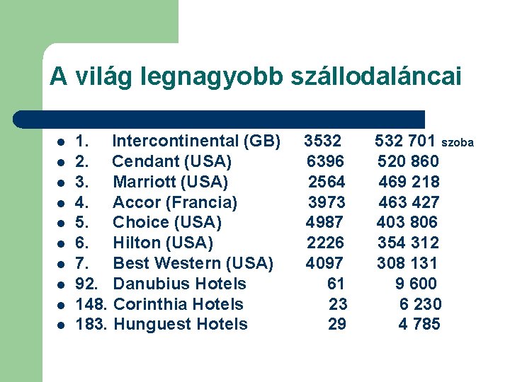 A világ legnagyobb szállodaláncai l l l l l 1. Intercontinental (GB) 2. Cendant