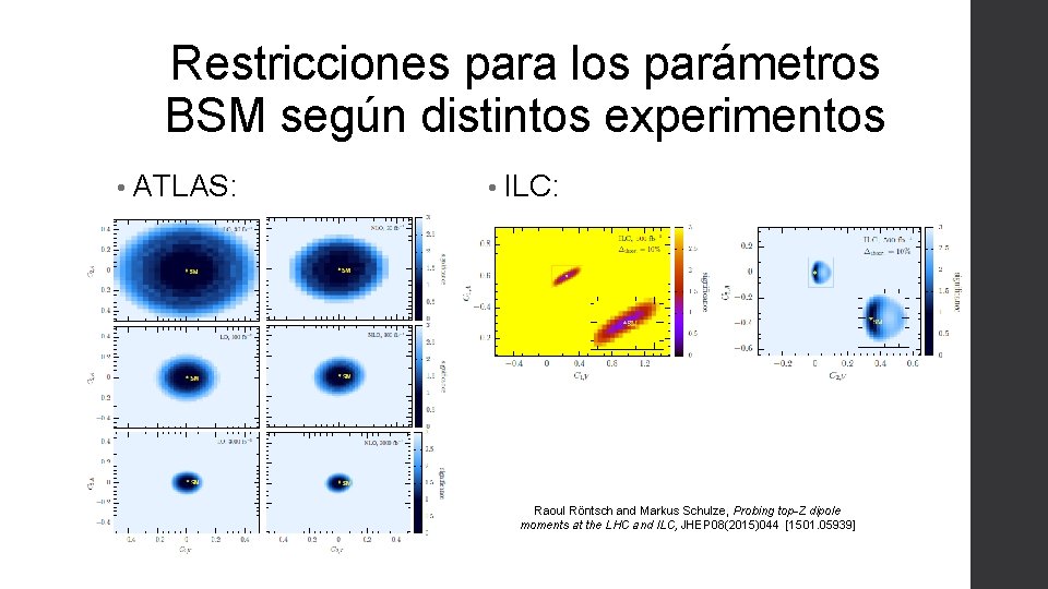 Restricciones para los parámetros BSM según distintos experimentos • ATLAS: • ILC: Raoul Röntsch