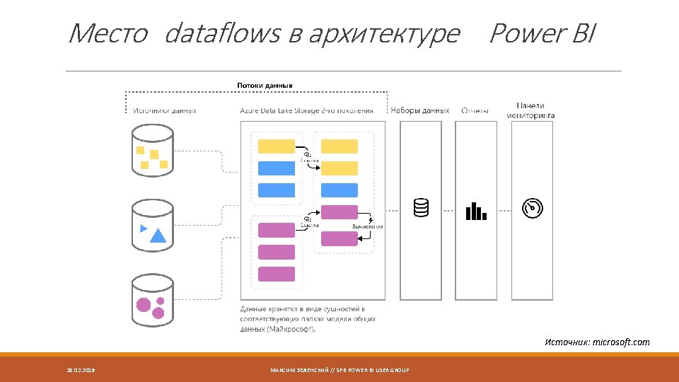 Место dataflows в архитектуре Power BI Источник: microsoft. com 28. 02. 2019 МАКСИМ ЗЕЛЕНСКИЙ