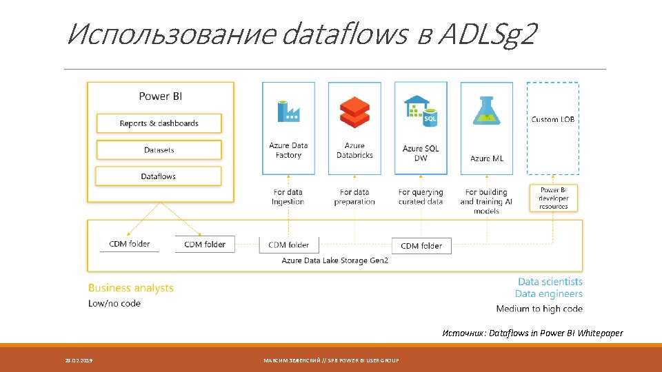 Использование dataflows в ADLSg 2 Источник: Dataflows in Power BI Whitepaper 28. 02. 2019