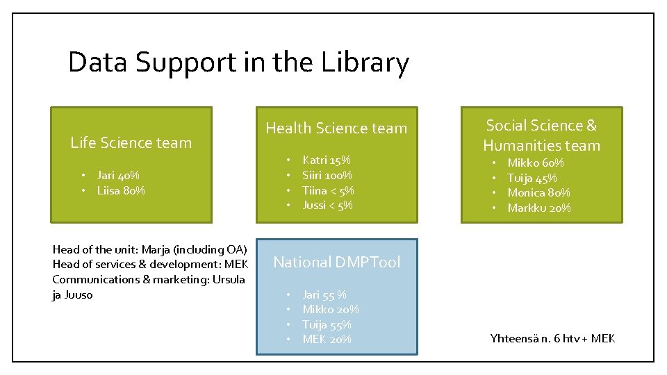 Data Support in the Library Life Science team • Jari 40% • Liisa 80%