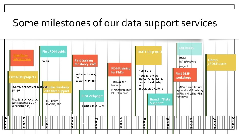 Some milestones of our data support services Brand : ”Data Support” 2015 2013 Basics
