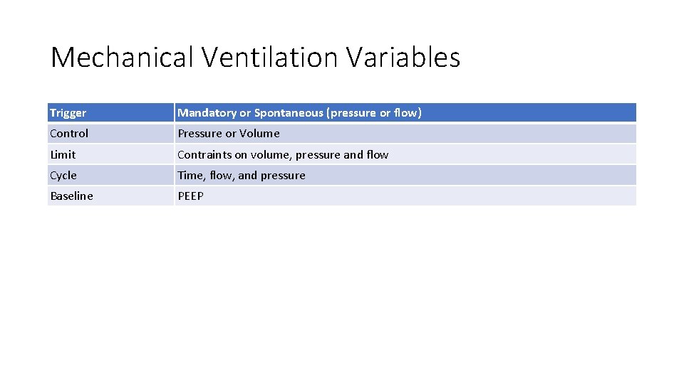Mechanical Ventilation Variables Trigger Mandatory or Spontaneous (pressure or flow) Control Pressure or Volume
