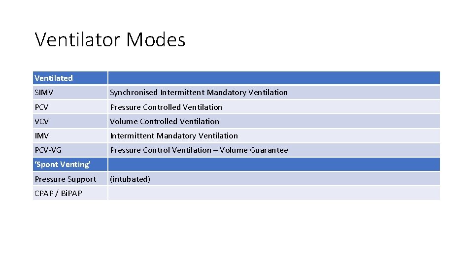 Ventilator Modes Ventilated SIMV Synchronised Intermittent Mandatory Ventilation PCV Pressure Controlled Ventilation VCV Volume