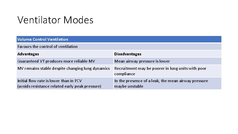 Ventilator Modes Volume Control Ventilation Favours the control of ventilation Advantages Disadvantages Guaranteed VT