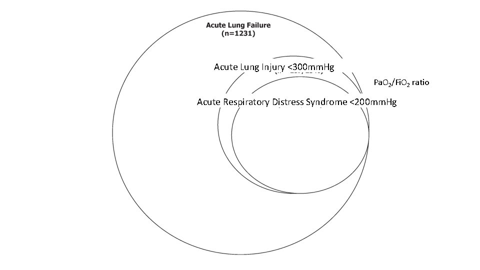Acute Lung Injury <300 mm. Hg Pa. O 2/Fi. O 2 ratio Acute Respiratory