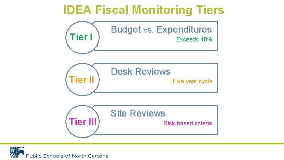 IDEA Fiscal Monitoring Tiers Tier III Budget vs. Expenditures Exceeds 10% Desk Reviews Five