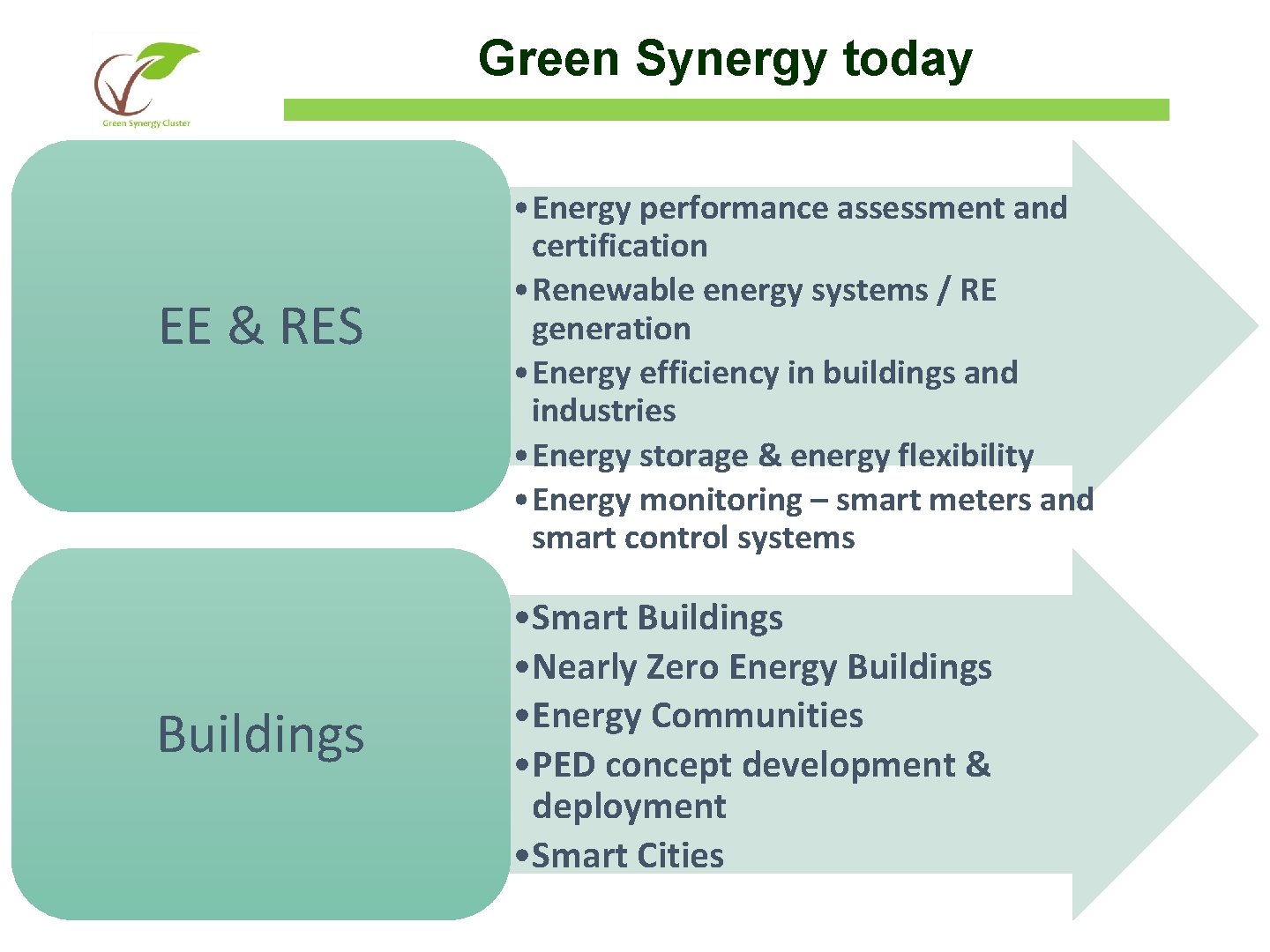 Green Synergy today EE & RES Buildings • Energy performance assessment and certification •