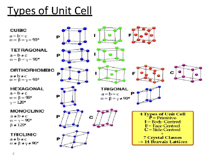 Types of Unit Cell 6 