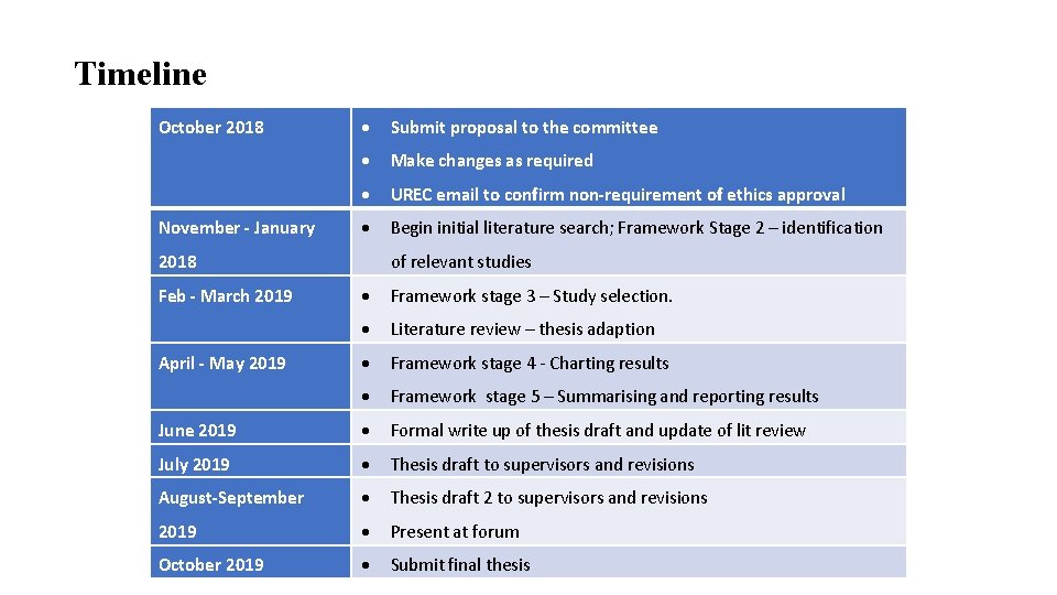 Timeline October 2018 November - January Submit proposal to the committee Make changes as