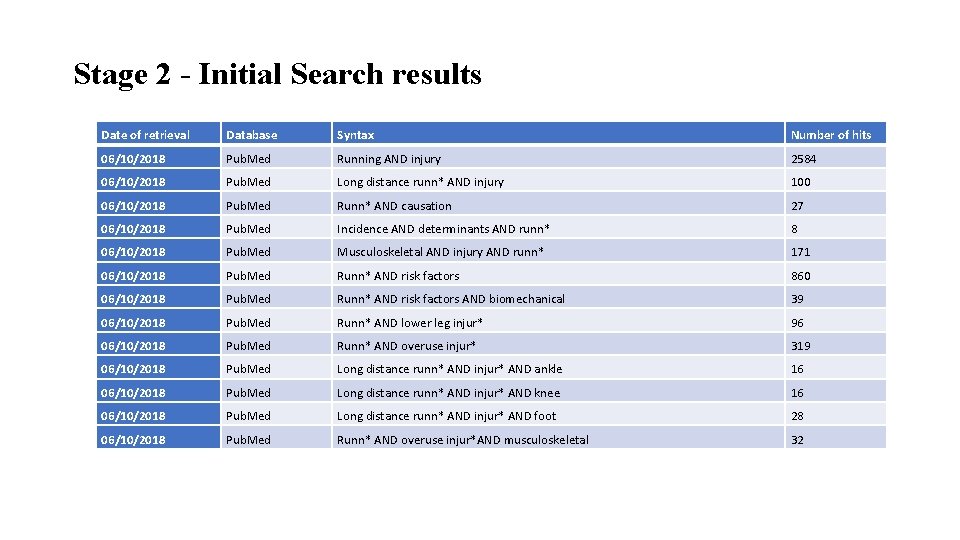 Stage 2 - Initial Search results Date of retrieval Database Syntax Number of hits
