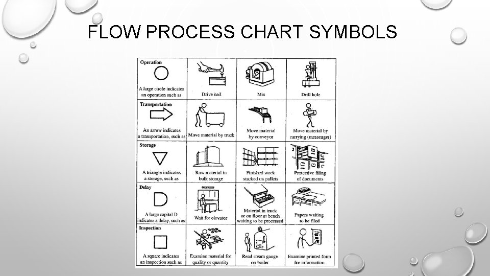 FLOW PROCESS CHART SYMBOLS 