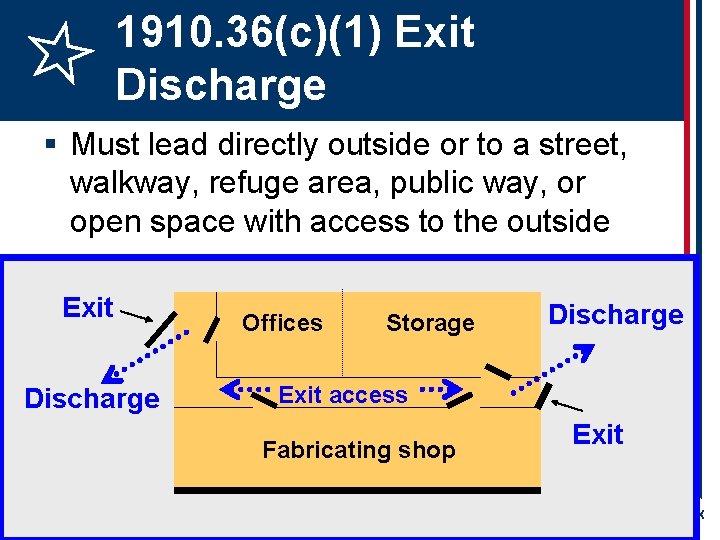 1910. 36(c)(1) Exit Discharge § Must lead directly outside or to a street, walkway,