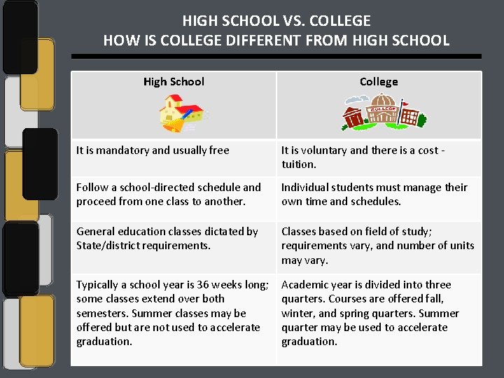 HIGH SCHOOL VS. COLLEGE HOW IS COLLEGE DIFFERENT FROM HIGH SCHOOL High School College