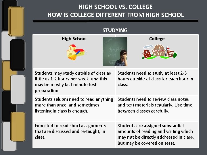 HIGH SCHOOL VS. COLLEGE HOW IS COLLEGE DIFFERENT FROM HIGH SCHOOL STUDYING High School