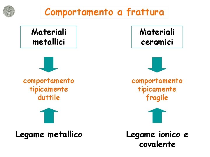 Comportamento a frattura Materiali metallici Materiali ceramici comportamento tipicamente duttile comportamento tipicamente fragile Legame