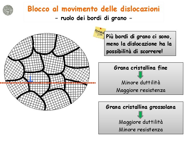 Blocco al movimento delle dislocazioni - ruolo dei bordi di grano Più bordi di