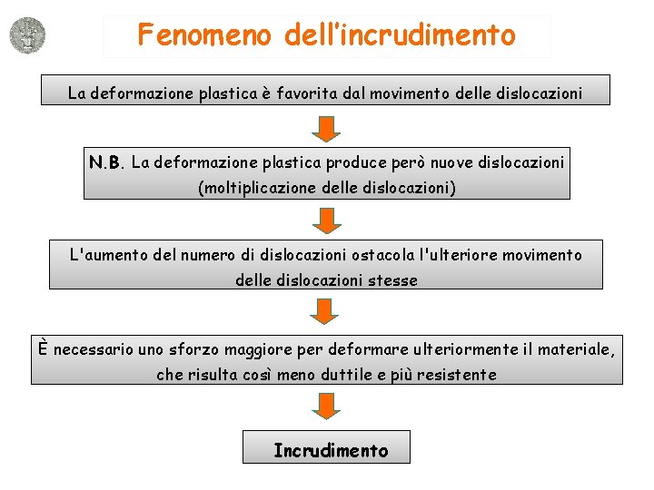 Fenomeno dell’incrudimento La deformazione plastica è favorita dal movimento delle dislocazioni N. B. La