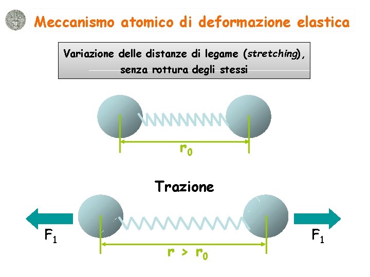 Meccanismo atomico di deformazione elastica Variazione delle distanze di legame (stretching), senza rottura degli