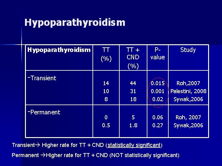 Hypoparathyroidism -Transient -Permanent TT (%) TT + CND (%) Pvalue Study 14 10 8 Hypoparathyroidism -Transient -Permanent TT (%) TT + CND (%) Pvalue Study 14 10 8