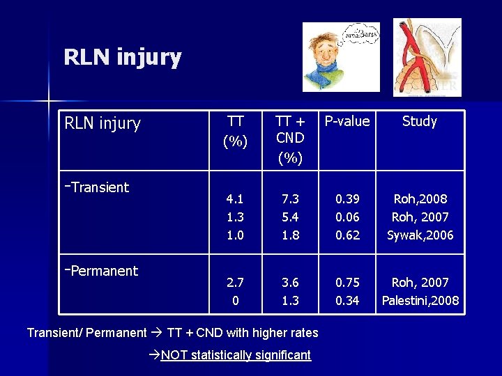 RLN injury -Transient -Permanent TT (%) TT + CND (%) P-value Study 4. 1 RLN injury -Transient -Permanent TT (%) TT + CND (%) P-value Study 4. 1