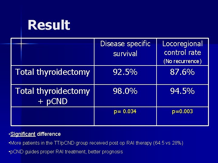 Result Disease specific survival Locoregional control rate Total thyroidectomy 92. 5% 87. 6% Total Result Disease specific survival Locoregional control rate Total thyroidectomy 92. 5% 87. 6% Total