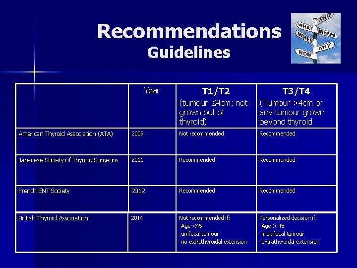 Recommendations Guidelines Year T 1/T 2 T 3/T 4 (tumour ≤ 4 cm; not Recommendations Guidelines Year T 1/T 2 T 3/T 4 (tumour ≤ 4 cm; not