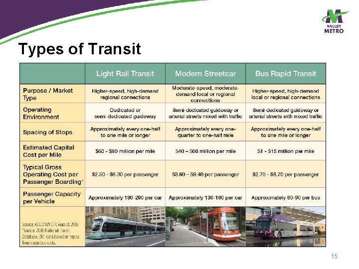 Types of Transit 15 