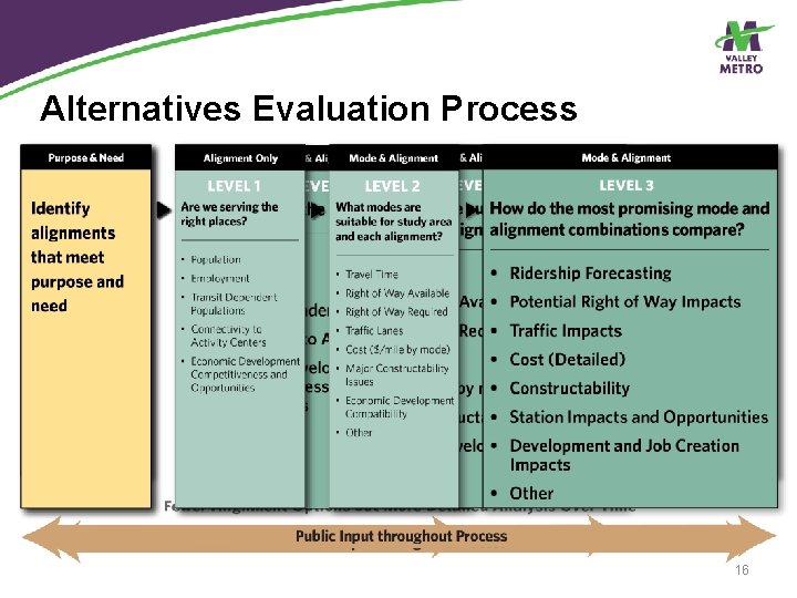 Alternatives Evaluation Process 16 
