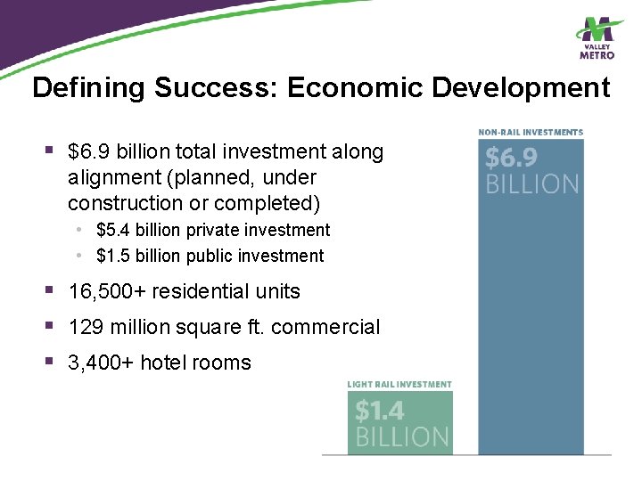 Defining Success: Economic Development § $6. 9 billion total investment along alignment (planned, under
