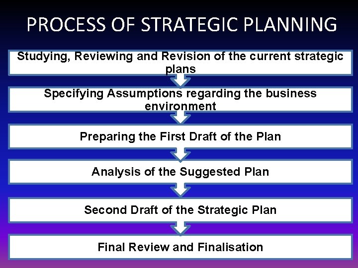 PROCESS OF STRATEGIC PLANNING Studying, Reviewing and Revision of the current strategic plans Specifying PROCESS OF STRATEGIC PLANNING Studying, Reviewing and Revision of the current strategic plans Specifying