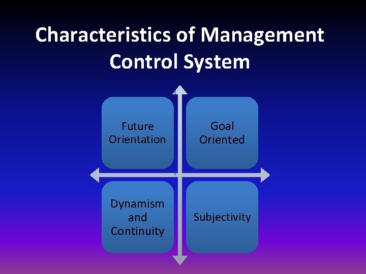 Characteristics of Management Control System Future Orientation Goal Oriented Dynamism and Continuity Subjectivity Characteristics of Management Control System Future Orientation Goal Oriented Dynamism and Continuity Subjectivity