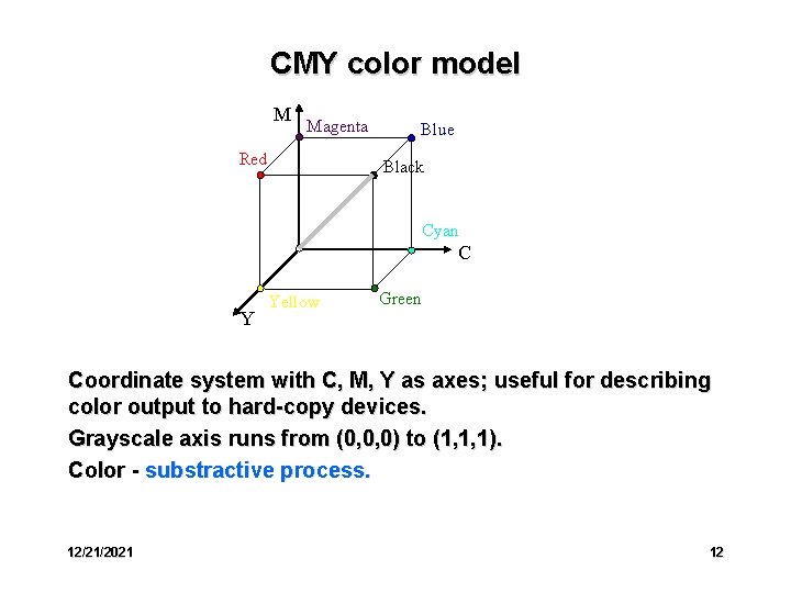 CMY color model M Magenta Red Blue Black Cyan C Y Yellow Green Coordinate