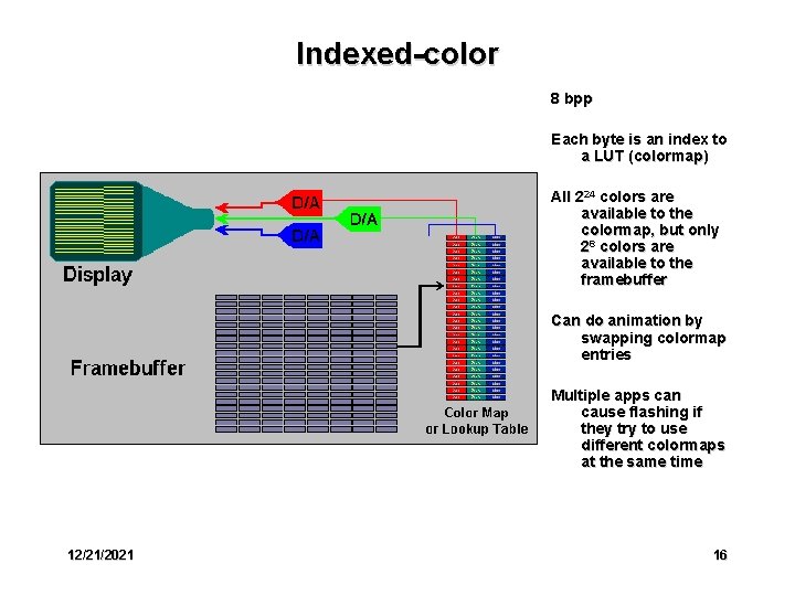 Indexed-color 8 bpp Each byte is an index to a LUT (colormap) All 224