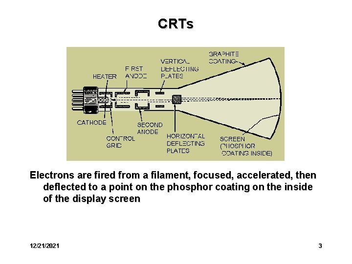 CRTs Electrons are fired from a filament, focused, accelerated, then deflected to a point