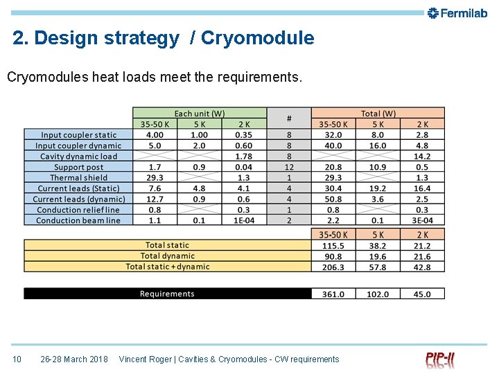 2. Design strategy / Cryomodules heat loads meet the requirements. 10 26 -28 March