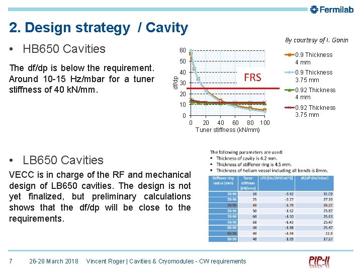 2. Design strategy / Cavity By courtesy of I. Gonin • HB 650 Cavities