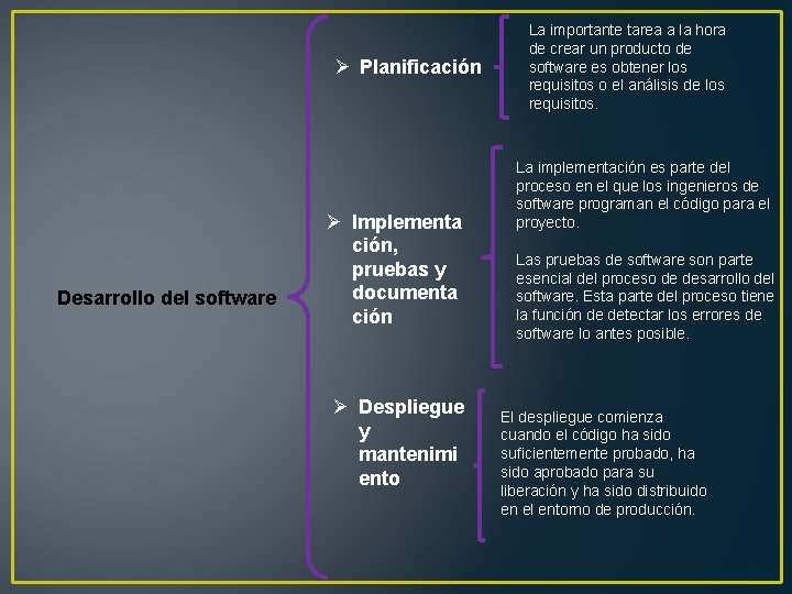 Ø Planificación Desarrollo del software Ø Implementa ción, pruebas y documenta ción Ø Despliegue