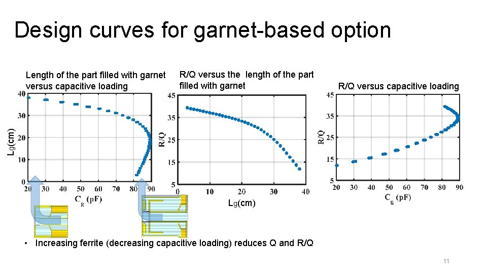 Design curves for garnet-based option R/Q versus the length of the part filled with