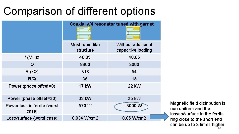 Comparison of different options Coaxial λ/4 resonator tuned with garnet Mushroom-like structure Without additional