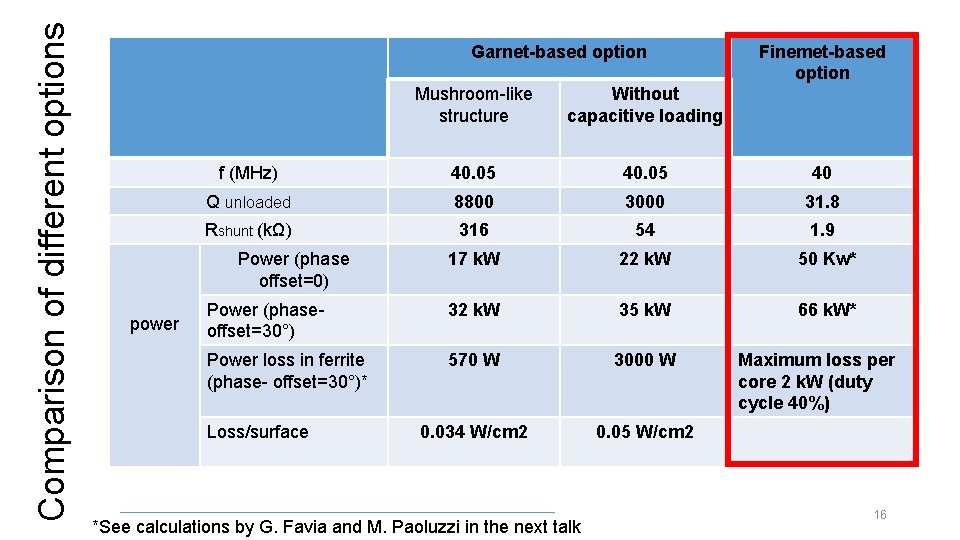 Comparison of different options Garnet-based option Mushroom-like structure Without capacitive loading f (MHz) 40.