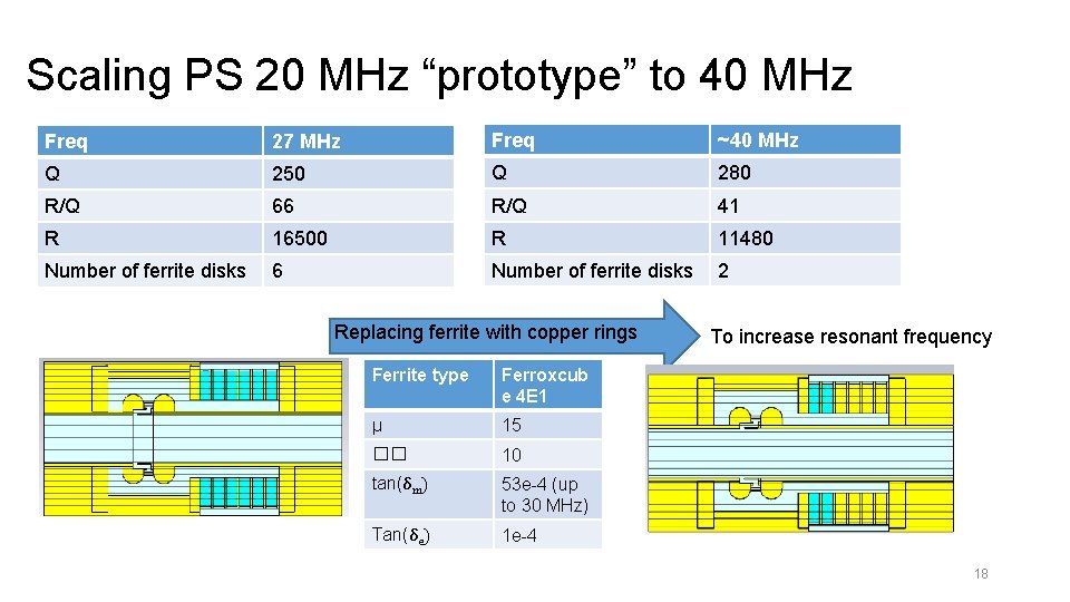 Scaling PS 20 MHz “prototype” to 40 MHz Freq 27 MHz Freq ~40 MHz