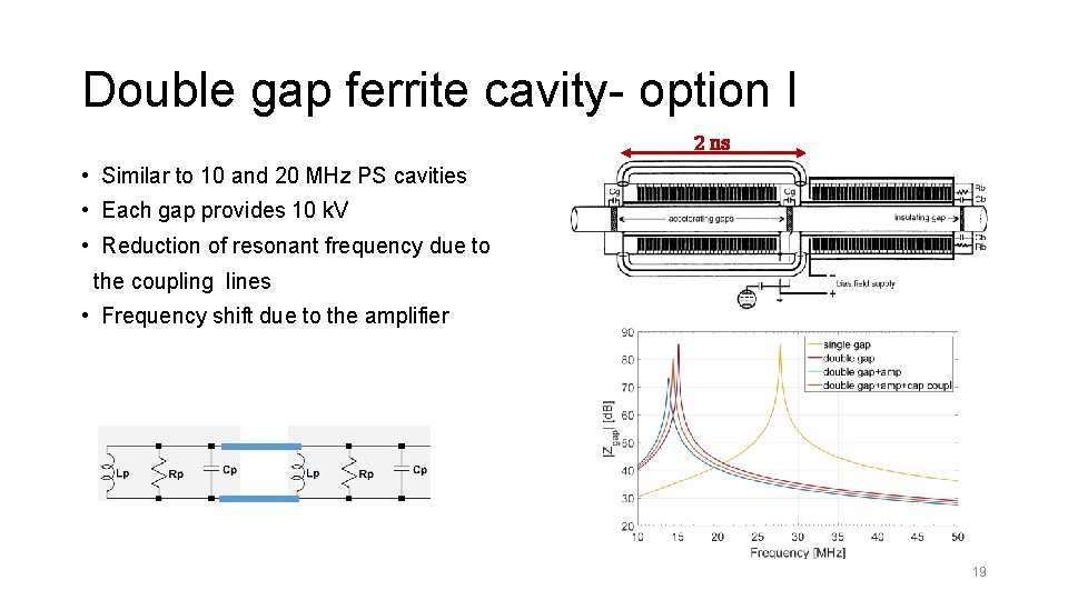 Double gap ferrite cavity- option I 2 ns • Similar to 10 and 20