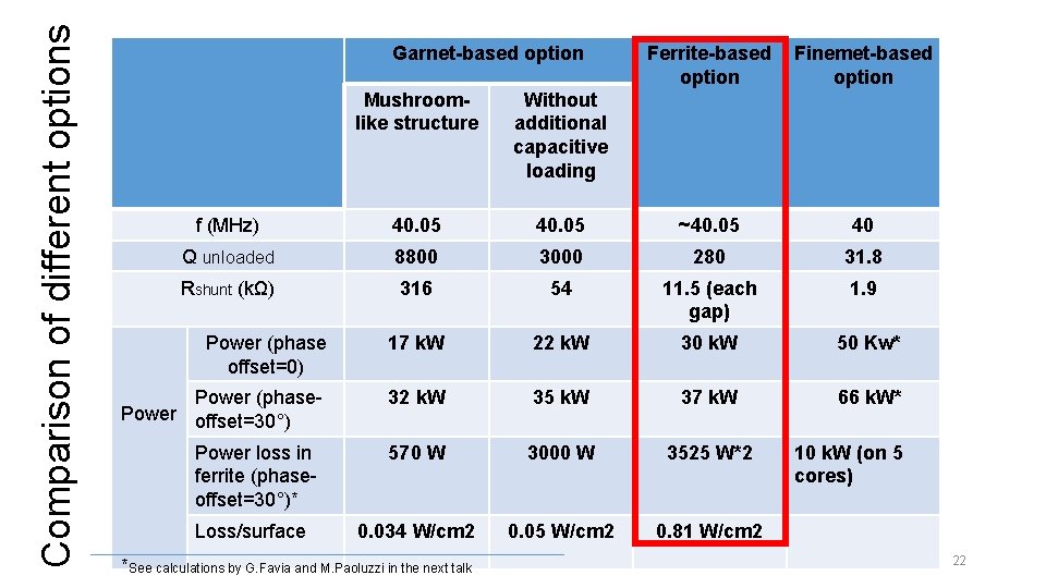 Comparison of different options Garnet-based option Ferrite-based option Finemet-based option Mushroomlike structure Without additional