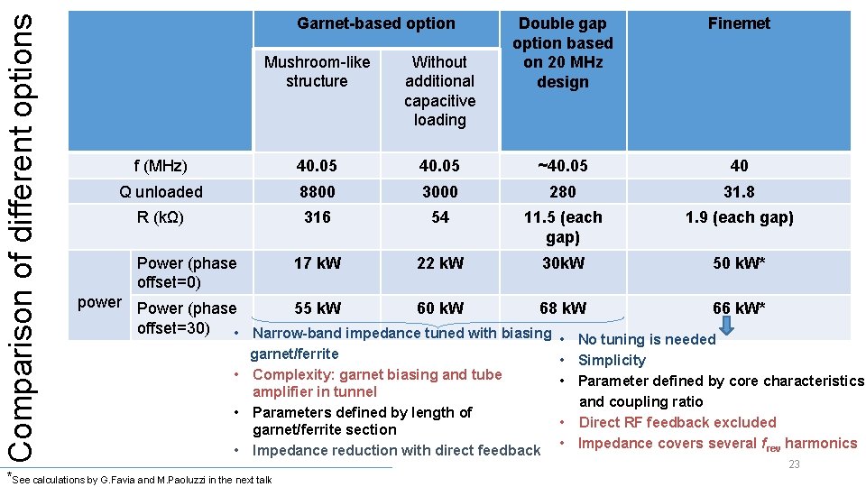 Comparison of different options Garnet-based option Double gap option based on 20 MHz design